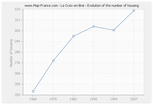 La Croix-en-Brie : Evolution of the number of housing